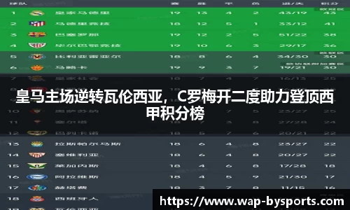 皇马主场逆转瓦伦西亚，C罗梅开二度助力登顶西甲积分榜